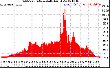 Solar PV/Inverter Performance Grid Power & Solar Radiation