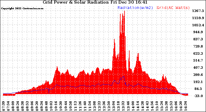 Solar PV/Inverter Performance Grid Power & Solar Radiation