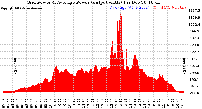 Solar PV/Inverter Performance Inverter Power Output