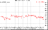 Solar PV/Inverter Performance Grid Voltage