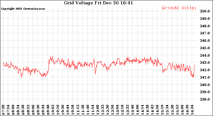 Solar PV/Inverter Performance Grid Voltage