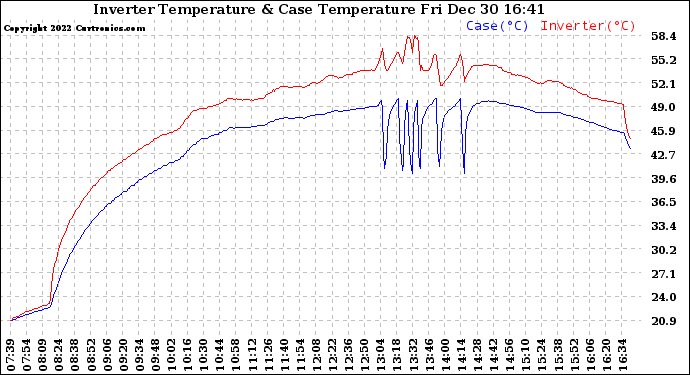 Solar PV/Inverter Performance Inverter Operating Temperature