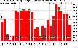 Solar PV/Inverter Performance Monthly Solar Energy Production Average Per Day (KWh)