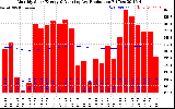 Solar PV/Inverter Performance Monthly Solar Energy Production Running Average