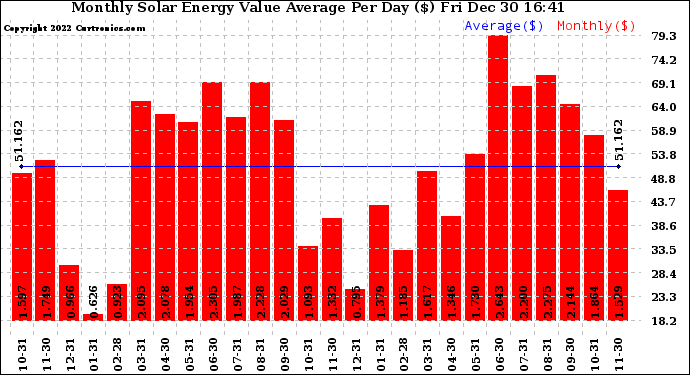 Solar PV/Inverter Performance Monthly Solar Energy Value Average Per Day ($)