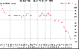 Solar PV/Inverter Performance Outdoor Temperature