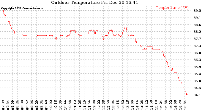 Solar PV/Inverter Performance Outdoor Temperature