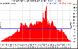 Solar PV/Inverter Performance Solar Radiation & Day Average per Minute