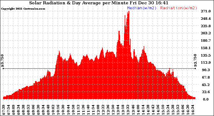 Solar PV/Inverter Performance Solar Radiation & Day Average per Minute