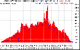 Solar PV/Inverter Performance Solar Radiation & Effective Solar Radiation per Minute