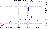 Solar PV/Inverter Performance Photovoltaic Panel Current Output