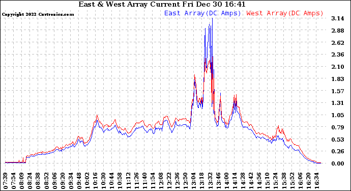 Solar PV/Inverter Performance Photovoltaic Panel Current Output