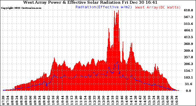 Solar PV/Inverter Performance West Array Power Output & Effective Solar Radiation