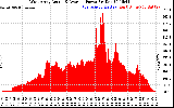 Solar PV/Inverter Performance West Array Actual & Average Power Output