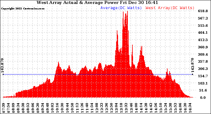 Solar PV/Inverter Performance West Array Actual & Average Power Output