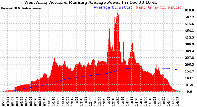 Solar PV/Inverter Performance West Array Actual & Running Average Power Output