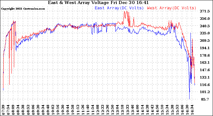 Solar PV/Inverter Performance Photovoltaic Panel Voltage Output