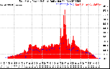 Solar PV/Inverter Performance East Array Power Output & Solar Radiation