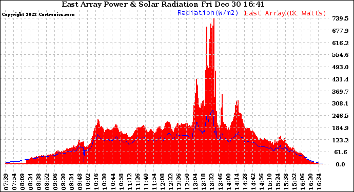 Solar PV/Inverter Performance East Array Power Output & Solar Radiation