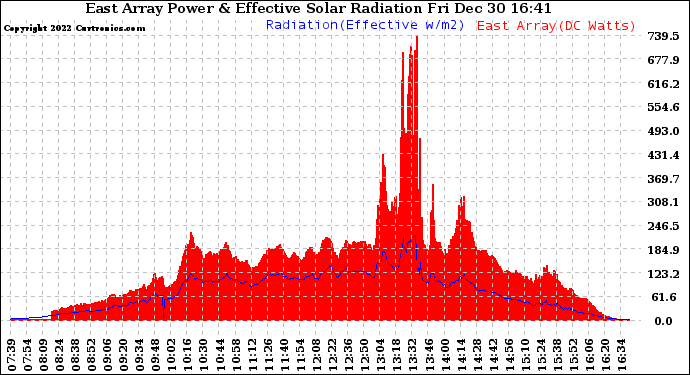 Solar PV/Inverter Performance East Array Power Output & Effective Solar Radiation