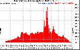 Solar PV/Inverter Performance East Array Actual & Average Power Output