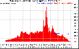 Solar PV/Inverter Performance East Array Actual & Running Average Power Output