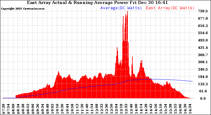 Solar PV/Inverter Performance East Array Actual & Running Average Power Output