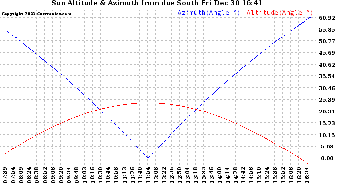 Solar PV/Inverter Performance Sun Altitude Angle & Azimuth Angle