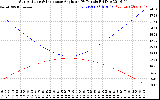 Solar PV/Inverter Performance Sun Altitude Angle & Sun Incidence Angle on PV Panels