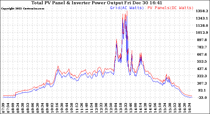 Solar PV/Inverter Performance PV Panel Power Output & Inverter Power Output