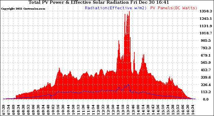 Solar PV/Inverter Performance Total PV Panel Power Output & Effective Solar Radiation