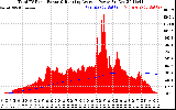 Solar PV/Inverter Performance Total PV Panel & Running Average Power Output