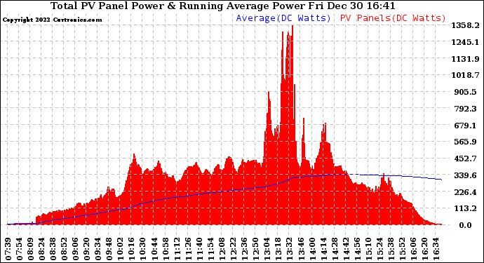 Solar PV/Inverter Performance Total PV Panel & Running Average Power Output