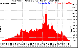 Solar PV/Inverter Performance Total PV Panel Power Output