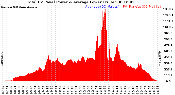 Solar PV/Inverter Performance Total PV Panel Power Output