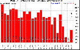 Solar PV/Inverter Performance Weekly Solar Energy Production