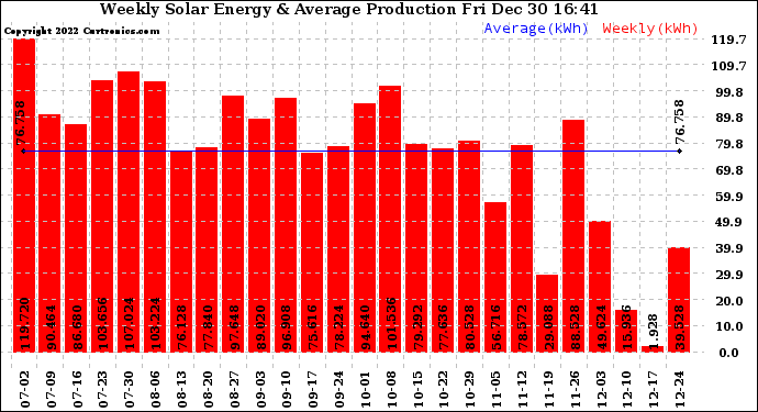 Solar PV/Inverter Performance Weekly Solar Energy Production