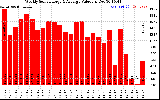 Solar PV/Inverter Performance Weekly Solar Energy Production Value