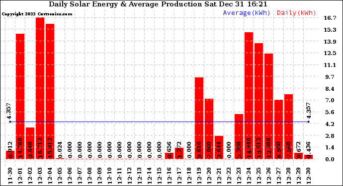 Solar PV/Inverter Performance Daily Solar Energy Production