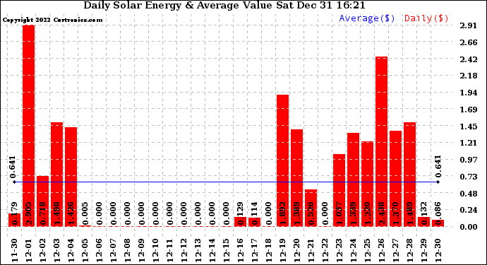 Solar PV/Inverter Performance Daily Solar Energy Production Value