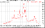 Solar PV/Inverter Performance Daily Energy Production Per Minute