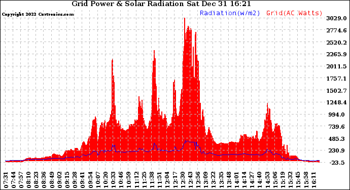 Solar PV/Inverter Performance Grid Power & Solar Radiation