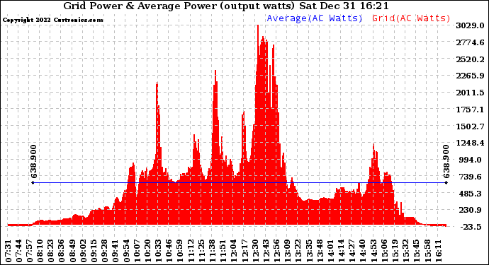 Solar PV/Inverter Performance Inverter Power Output