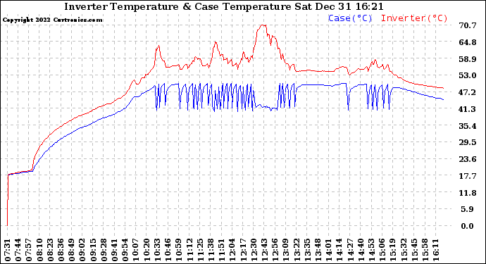 Solar PV/Inverter Performance Inverter Operating Temperature