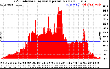 Solar PV/Inverter Performance Solar Radiation & Day Average per Minute