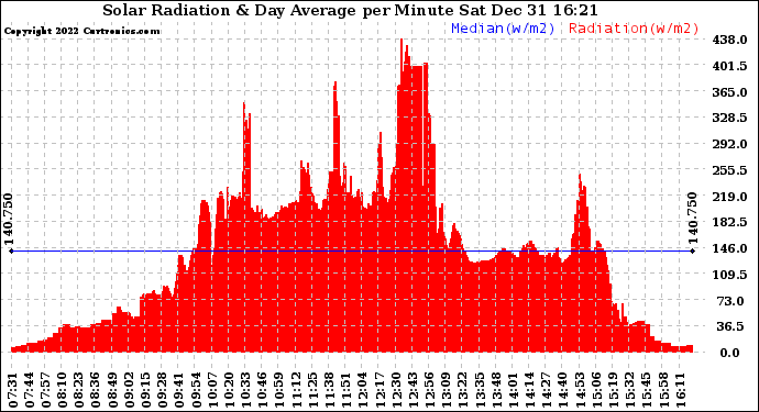 Solar PV/Inverter Performance Solar Radiation & Day Average per Minute