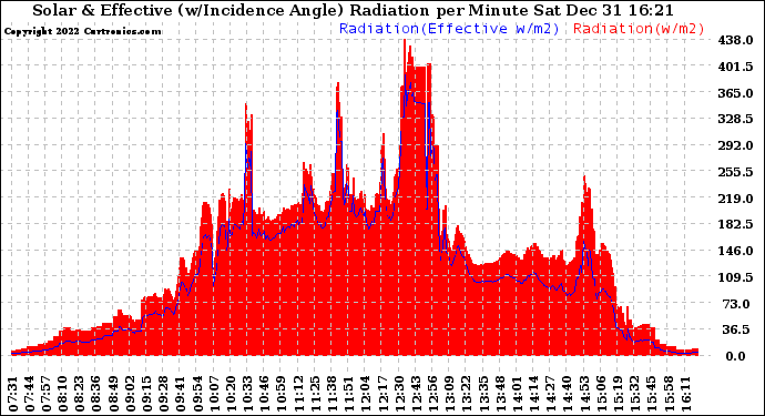 Solar PV/Inverter Performance Solar Radiation & Effective Solar Radiation per Minute