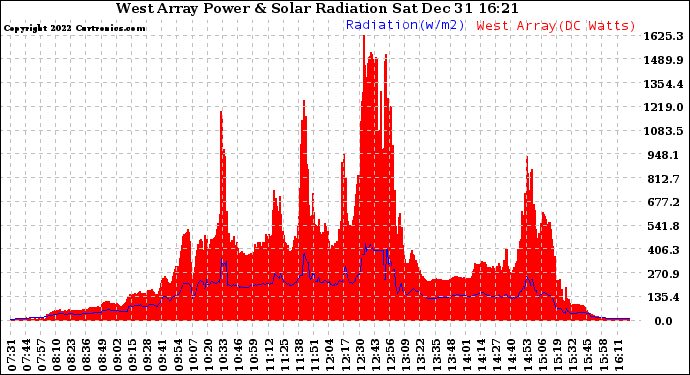 Solar PV/Inverter Performance West Array Power Output & Solar Radiation