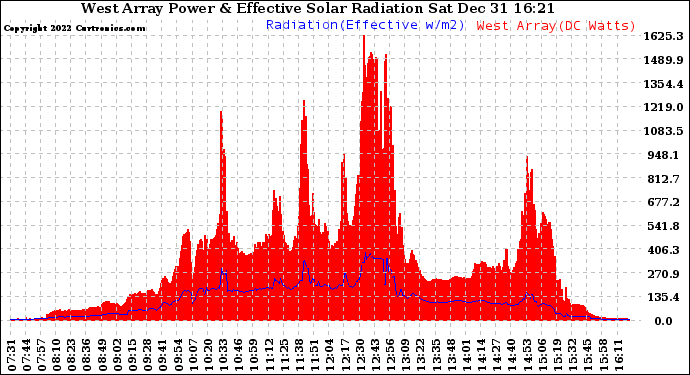 Solar PV/Inverter Performance West Array Power Output & Effective Solar Radiation