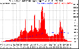 Solar PV/Inverter Performance West Array Actual & Running Average Power Output